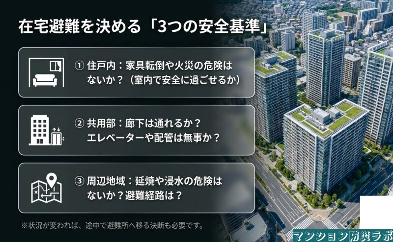 在宅避難を選ぶ前に、住戸内・共用部・周辺地域の三段階で安全と避難経路を確認するポイントを整理した図。