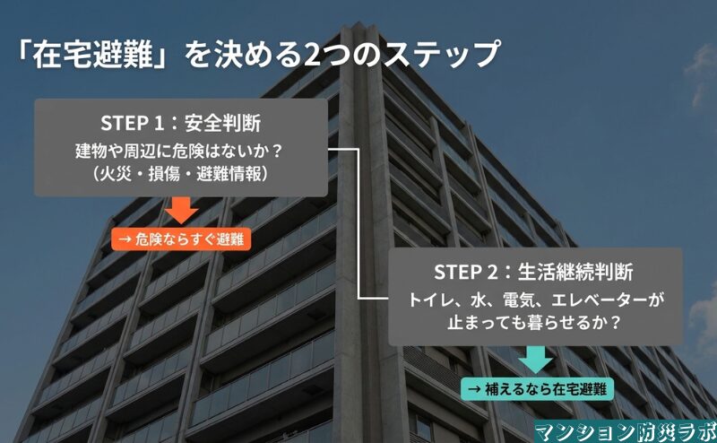 在宅避難を決める際に、建物や周辺の安全を確かめた後、トイレや水、電気など生活継続条件を判断する流れ。