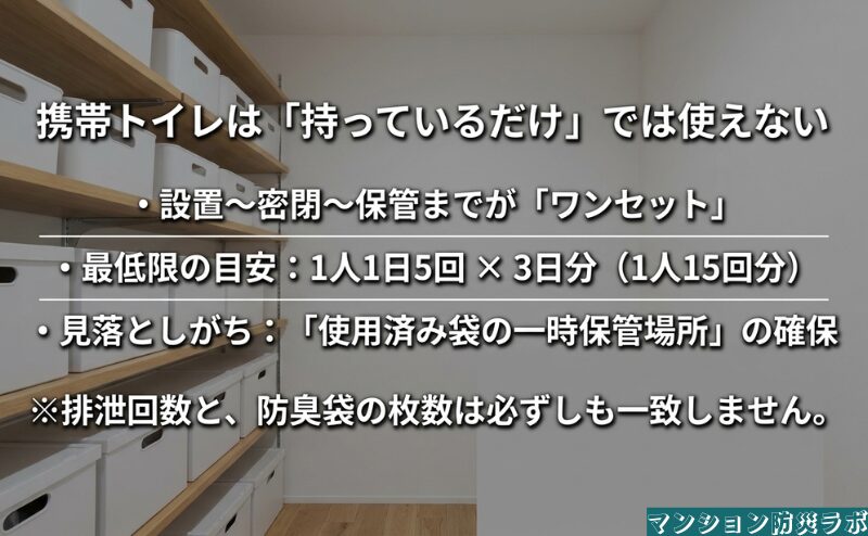 携帯トイレは設置から密閉・保管までを一つの工程として備え、必要回数と使用済み袋の置き場所も確認する内容。